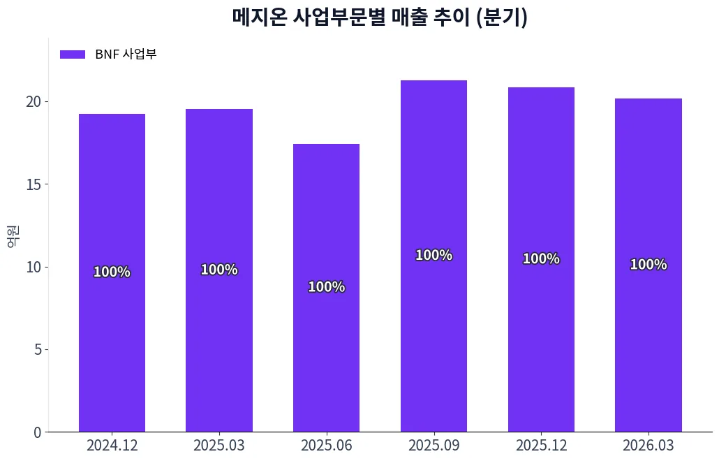메지온 사업부문별 매출 추이 차트
