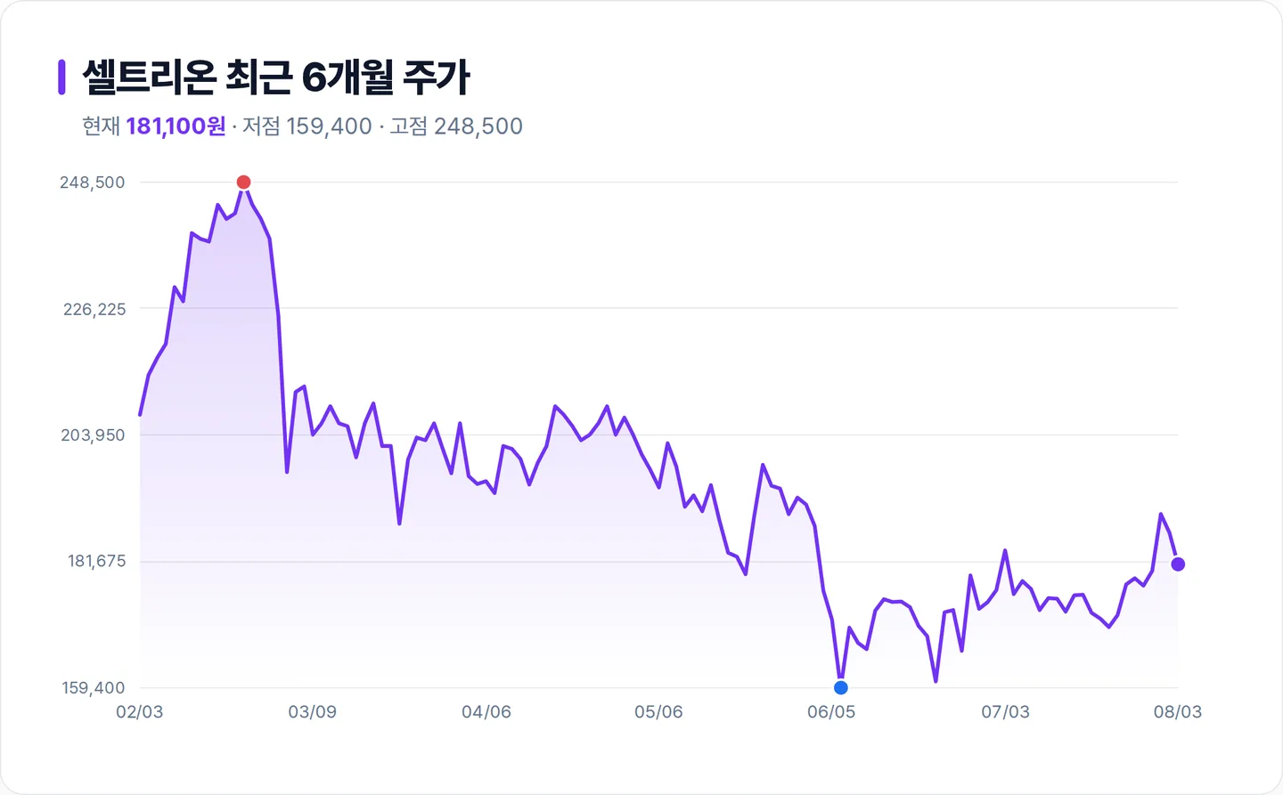 셀트리온 6개월 주가 추이 차트