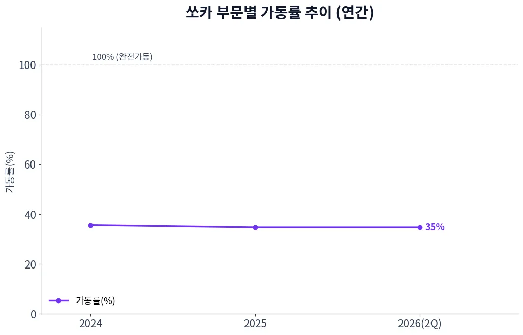 쏘카 부문별 가동률 추이 차트