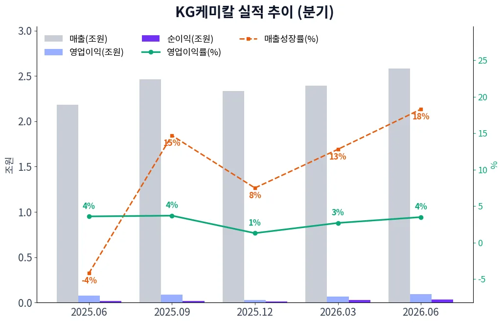 KG케미칼 분기별 실적 차트