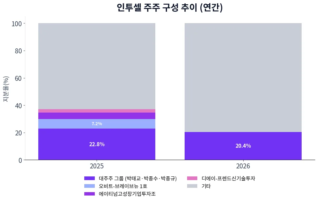 인투셀 주주 구성 추이 차트