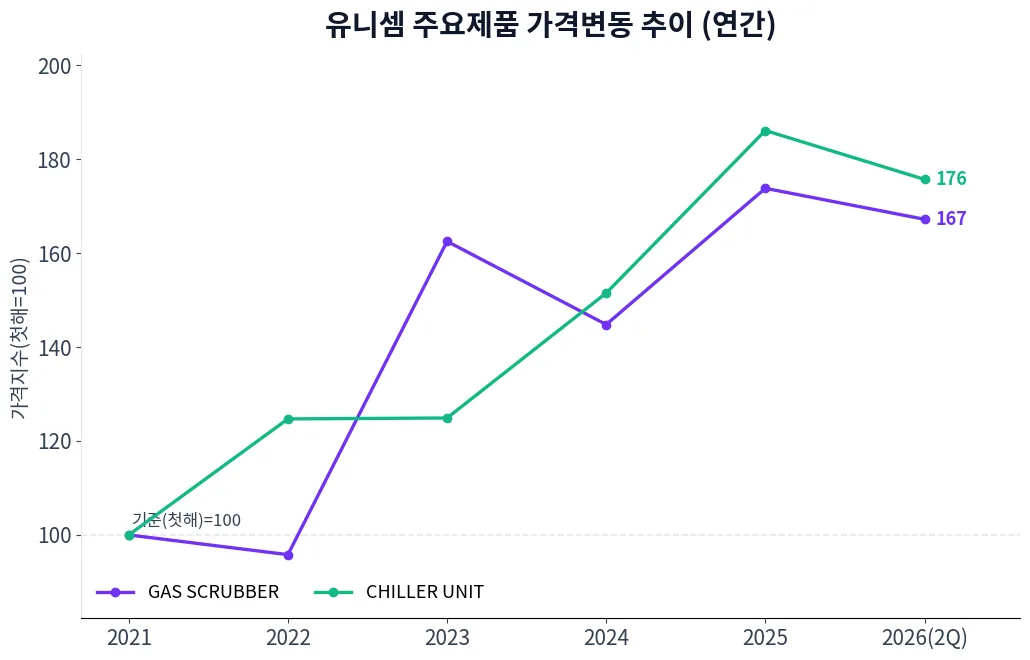 유니셈 주요제품 가격변동 추이 차트