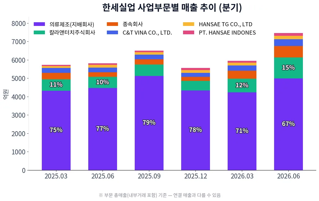 한세실업 사업부문별 매출 추이 차트