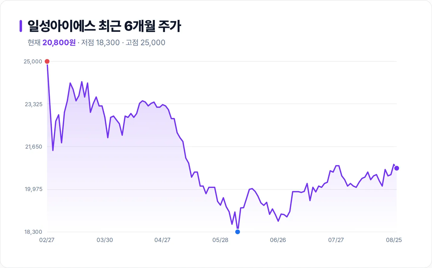 일성아이에스 6개월 주가 추이 차트