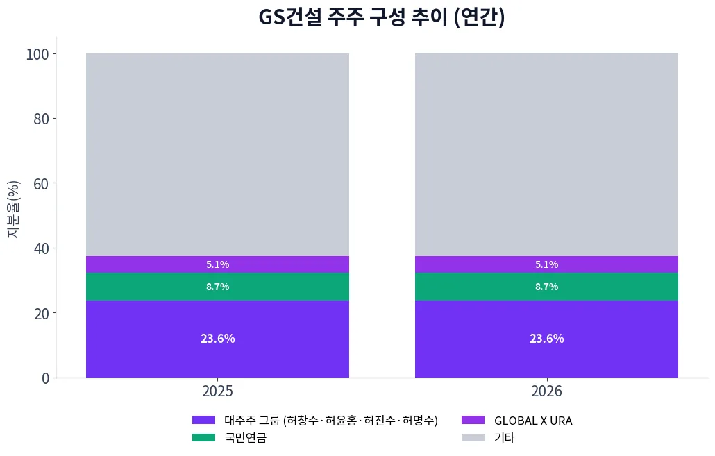 GS건설 주주 구성 추이 차트