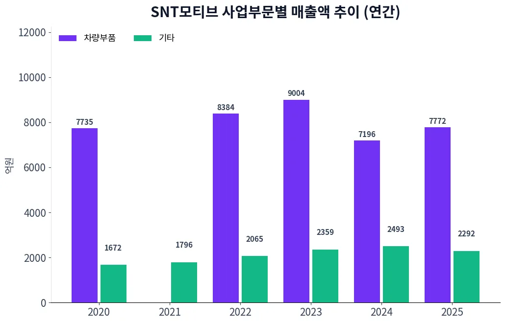 SNT모티브 사업부문별 매출액 추이 차트