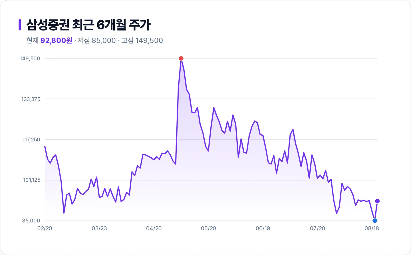 삼성증권 6개월 주가 추이 차트