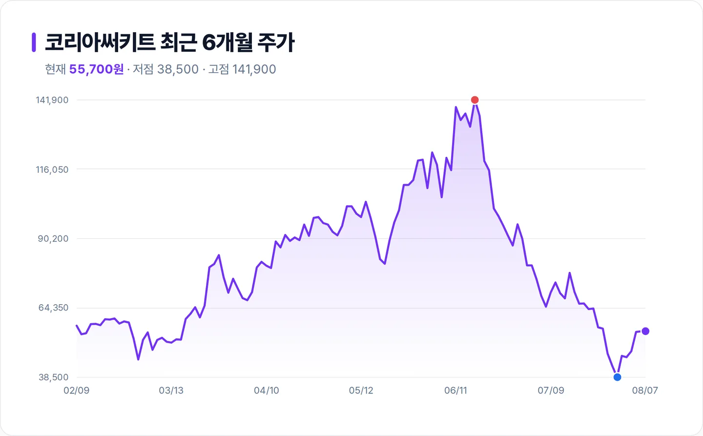 코리아써키트 6개월 주가 추이 차트
