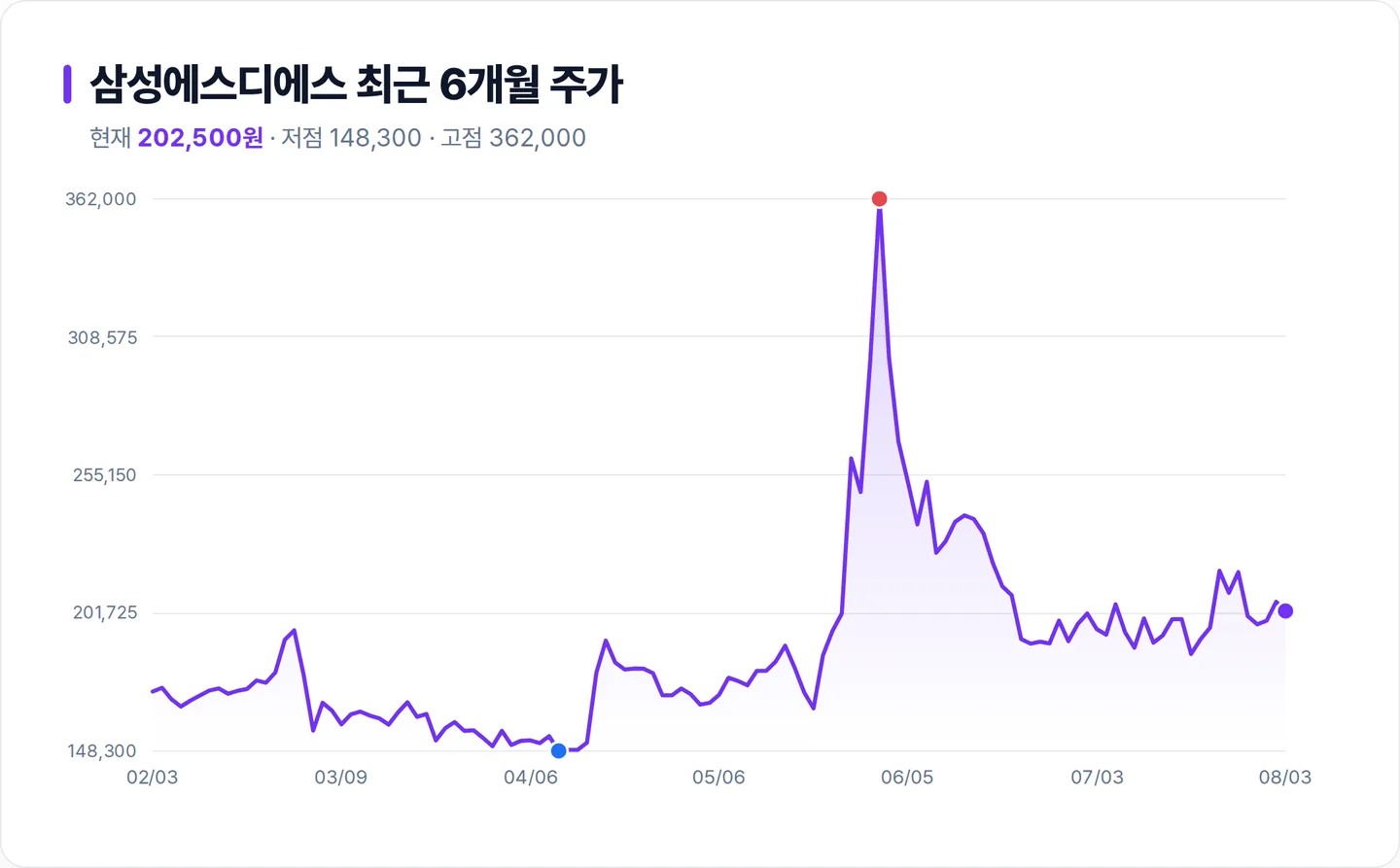 삼성에스디에스 6개월 주가 추이 차트