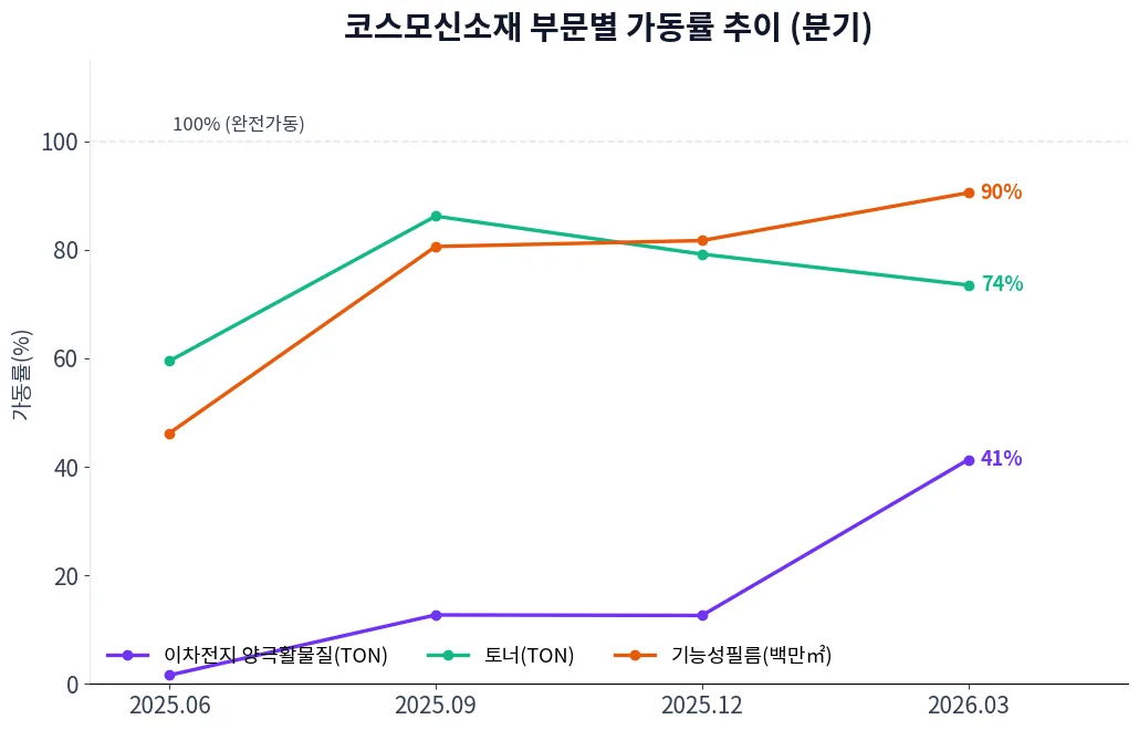 코스모신소재 부문별 가동률 추이 차트
