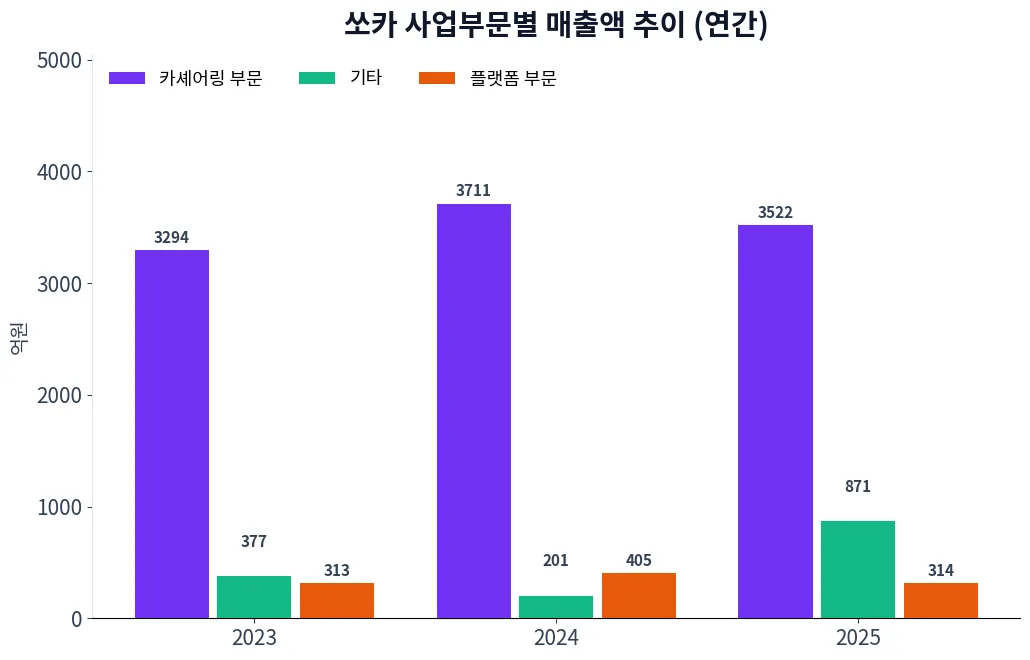 쏘카 사업부문별 매출액 추이 차트