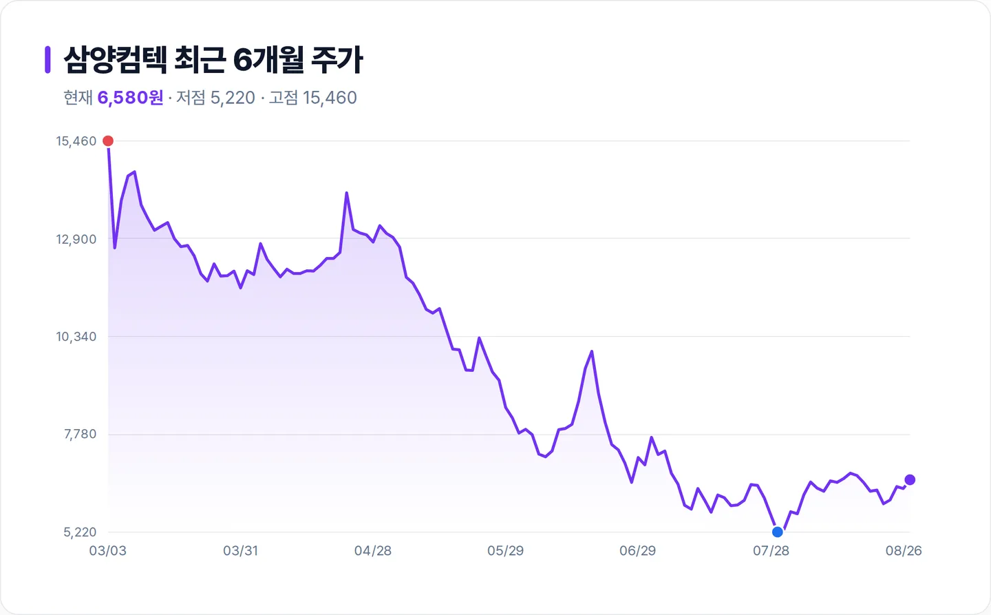 삼양컴텍 6개월 주가 추이 차트