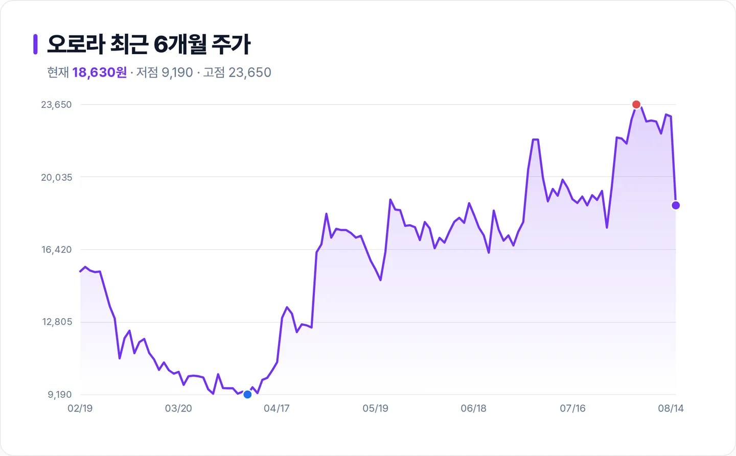 오로라 6개월 주가 추이 차트