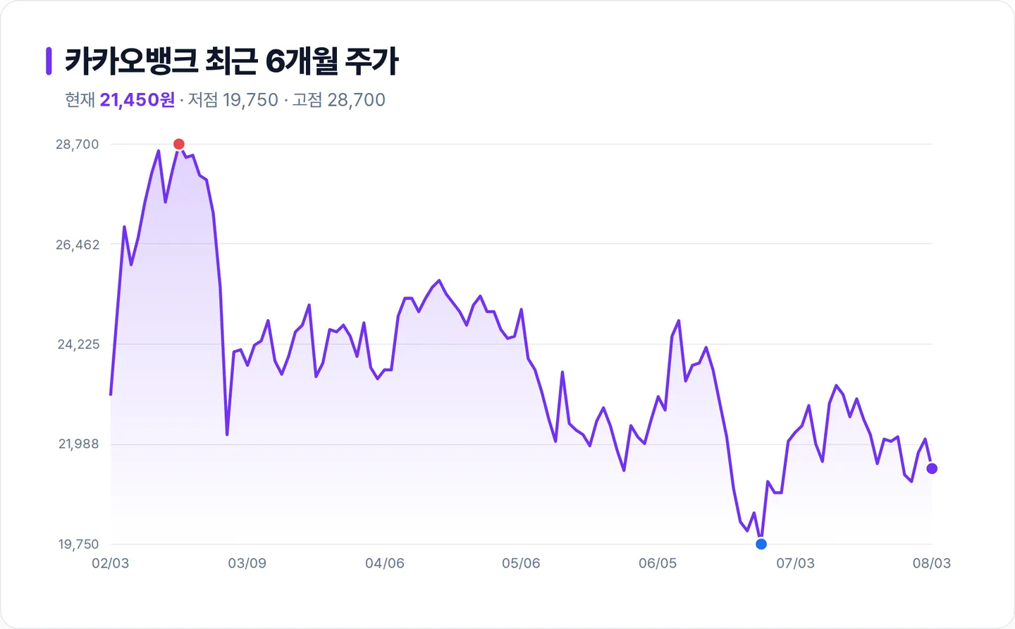 카카오뱅크 6개월 주가 추이 차트