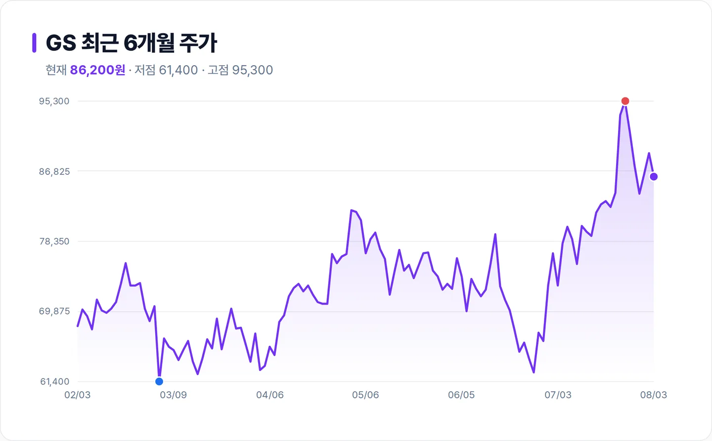 GS 6개월 주가 추이 차트