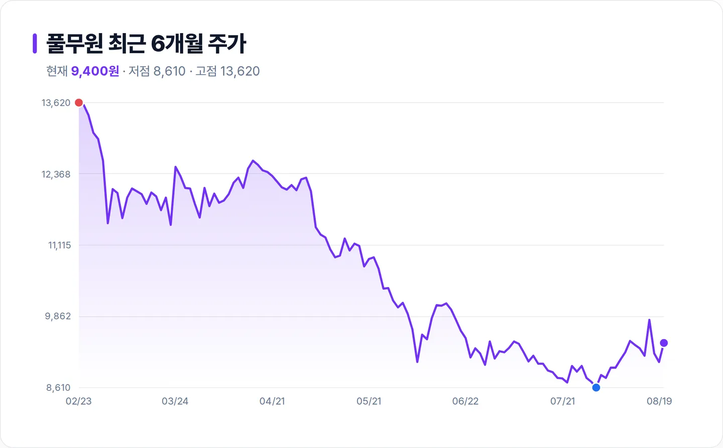 풀무원 6개월 주가 추이 차트