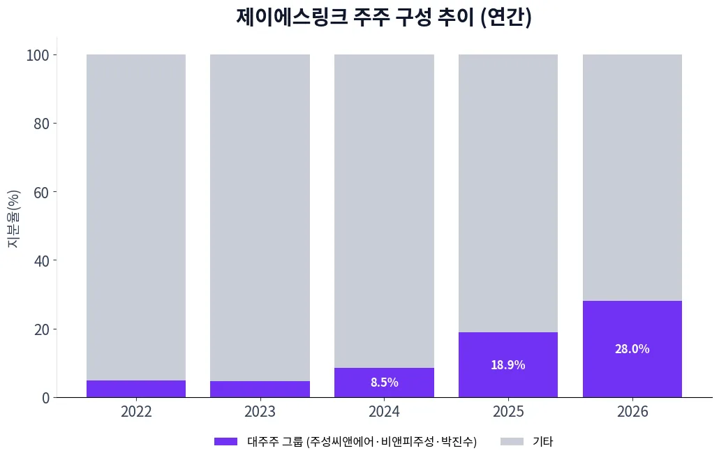 제이에스링크 주주 구성 추이 차트