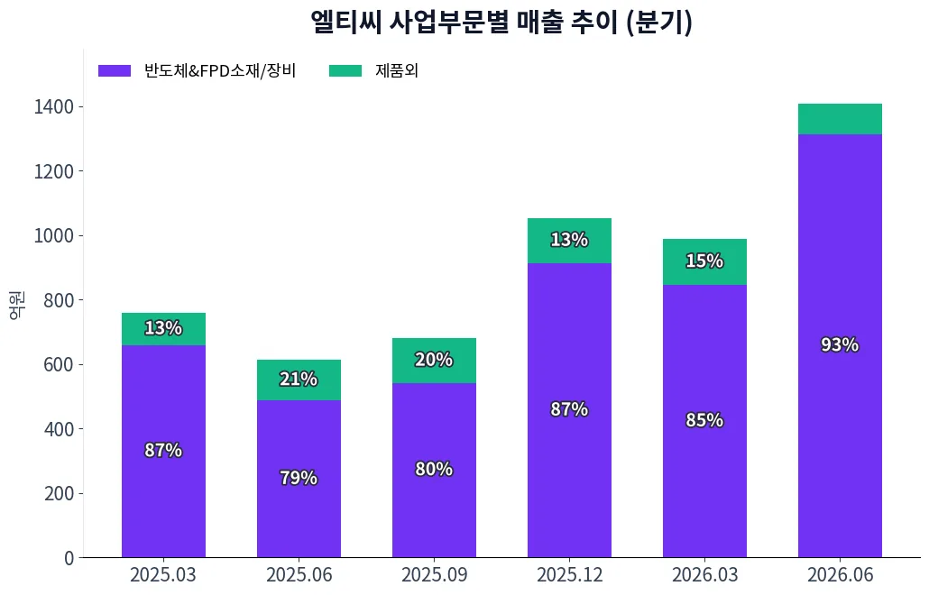 엘티씨 사업부문별 매출 추이 차트