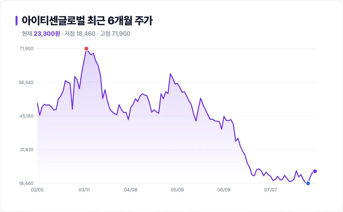 아이티센글로벌 6개월 주가 추이 차트
