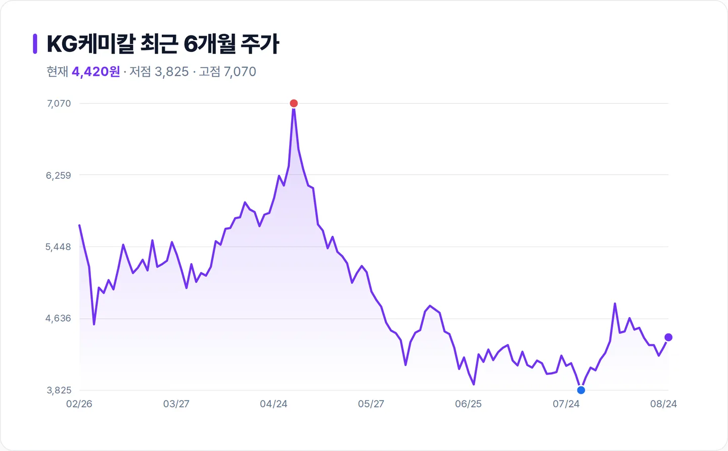 KG케미칼 6개월 주가 추이 차트