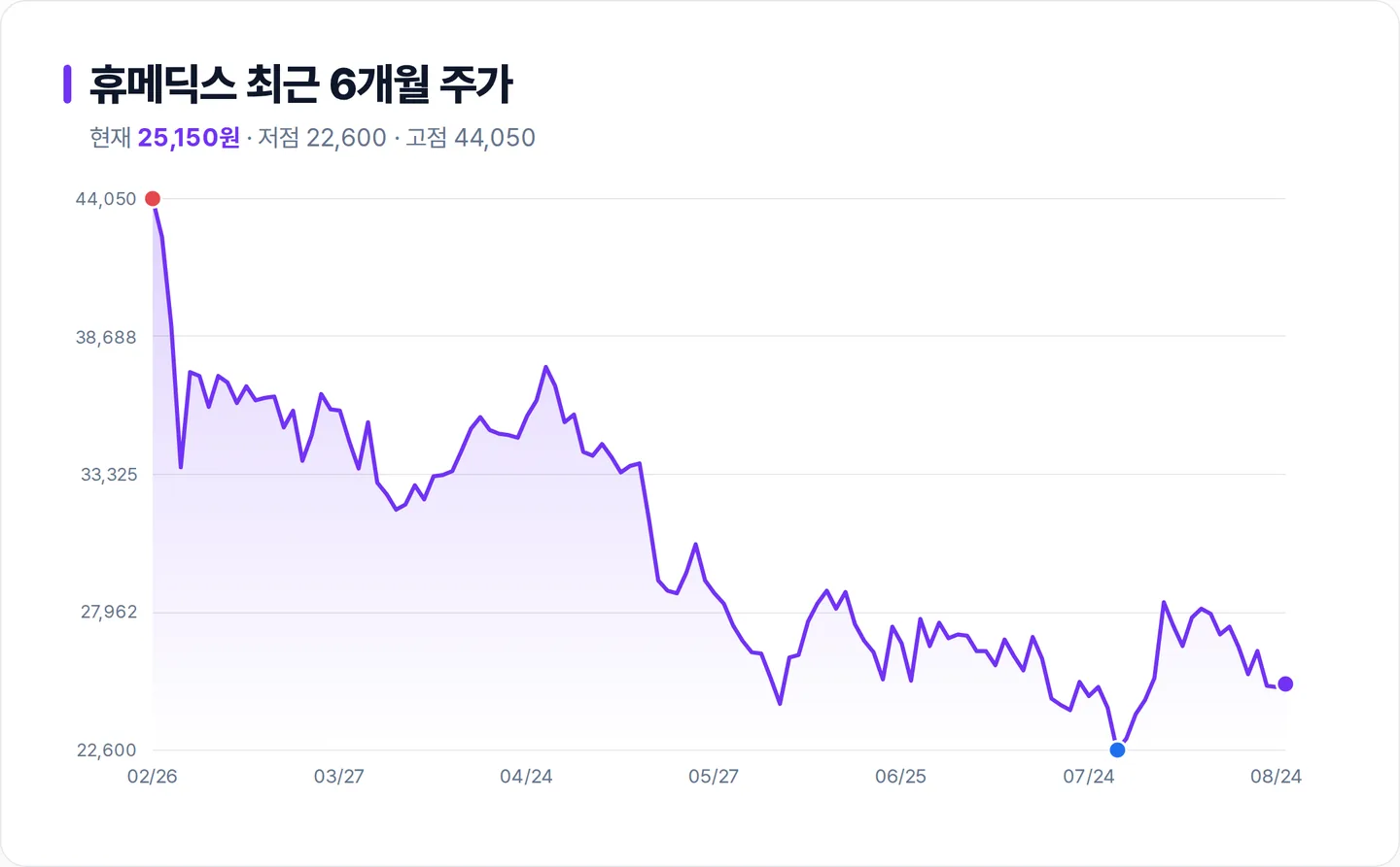 휴메딕스 6개월 주가 추이 차트