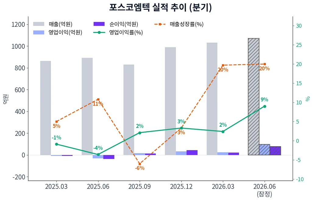 포스코엠텍 분기별 실적 차트