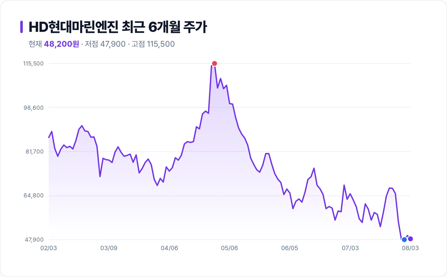 HD현대마린엔진 6개월 주가 추이 차트