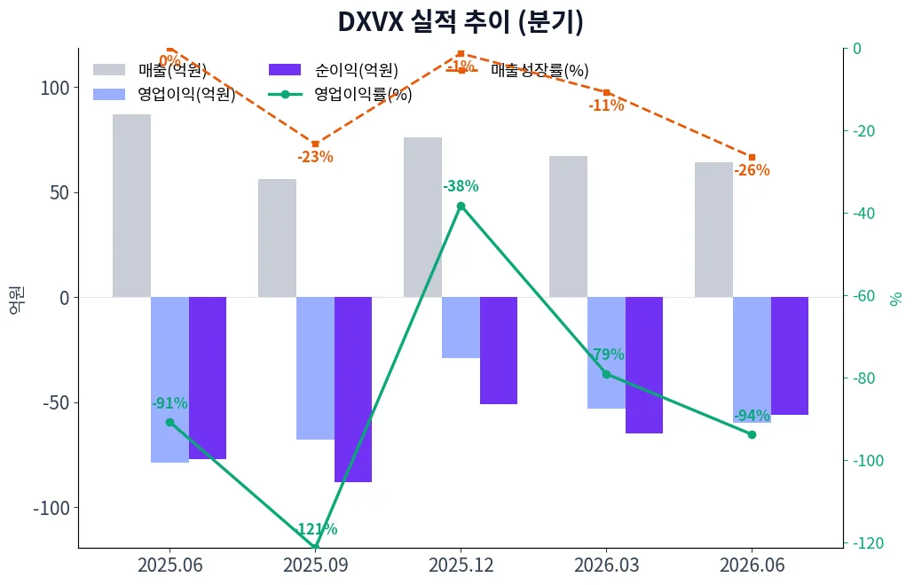 DXVX 분기별 실적 차트