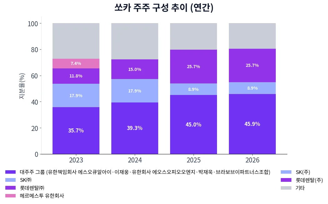 쏘카 주주 구성 추이 차트