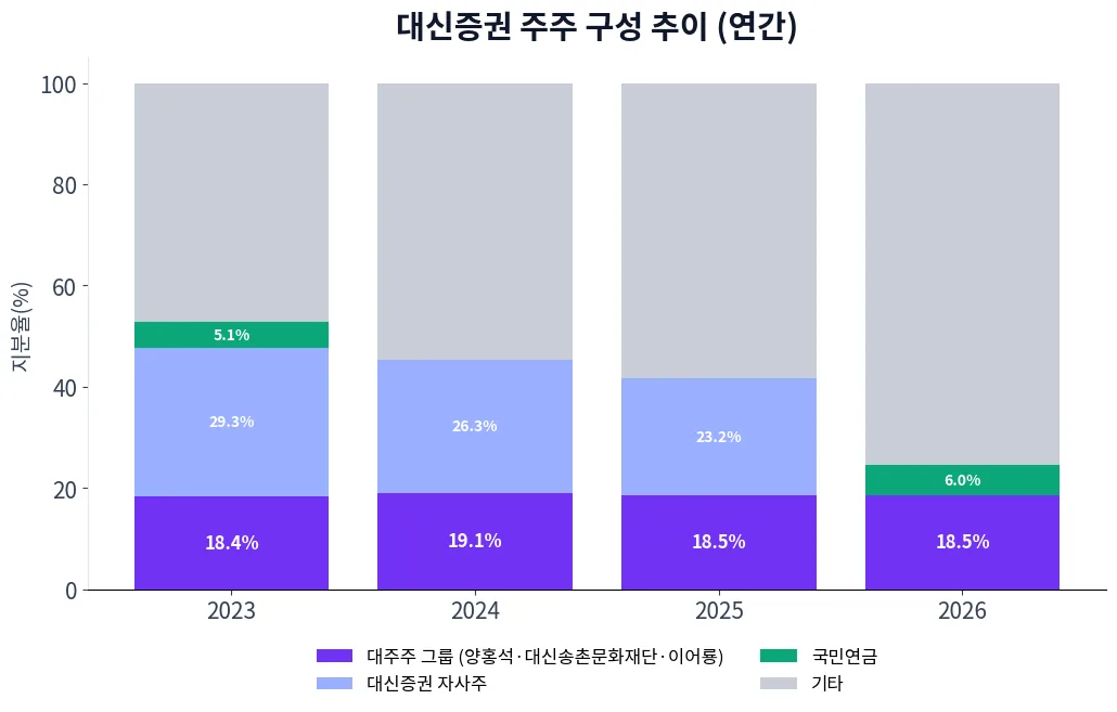대신증권 주주 구성 추이 차트