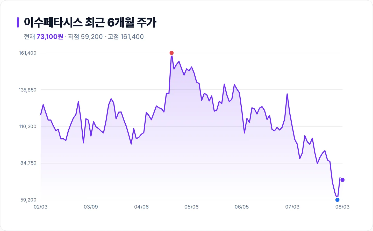 이수페타시스 6개월 주가 추이 차트