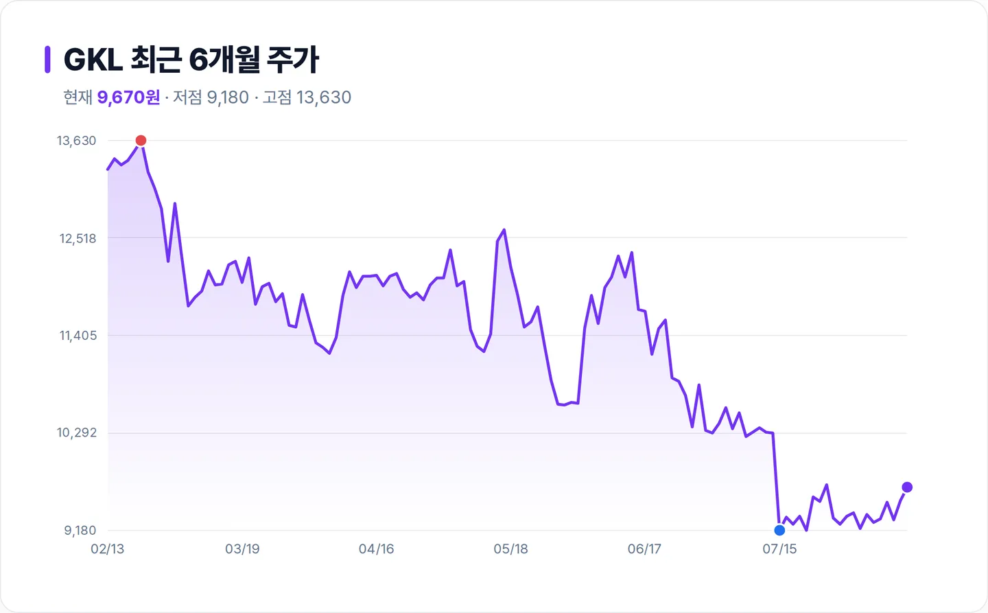 GKL 6개월 주가 추이 차트