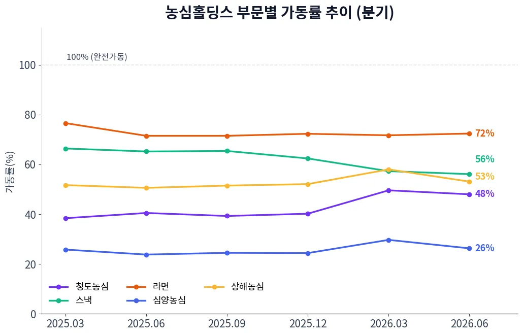 농심홀딩스 부문별 가동률 추이 차트