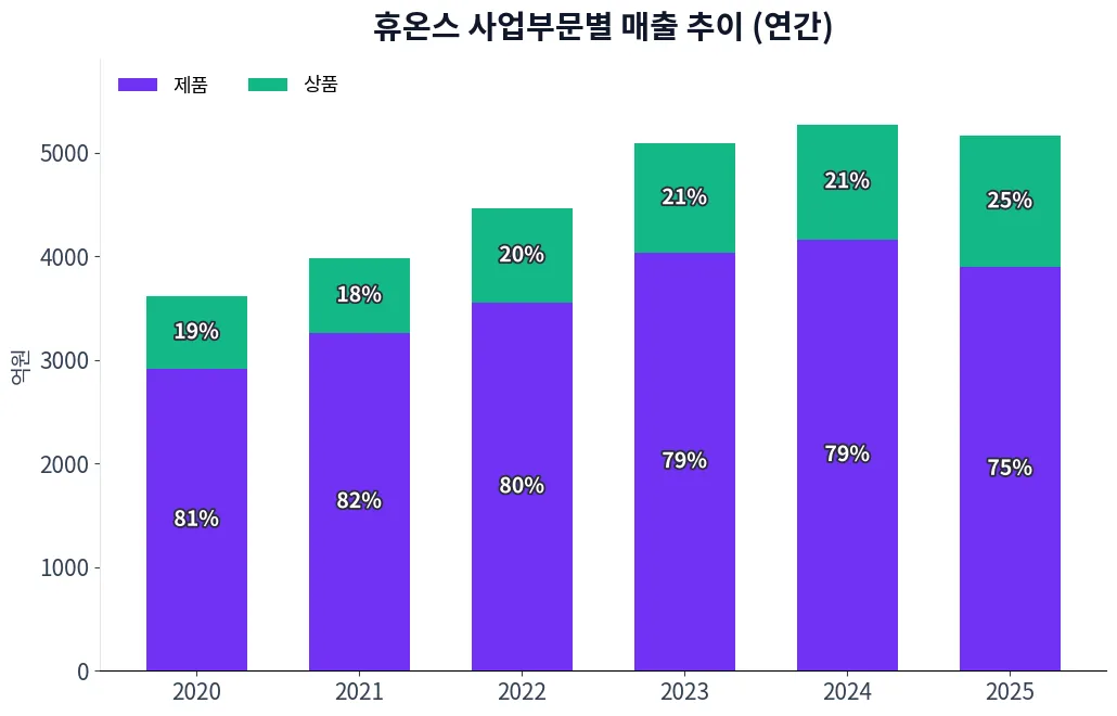 휴온스 사업부문별 매출 추이 차트