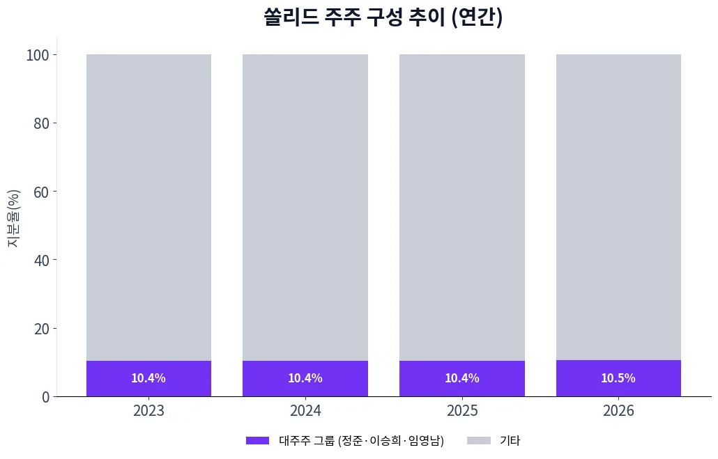쏠리드 주주 구성 추이 차트