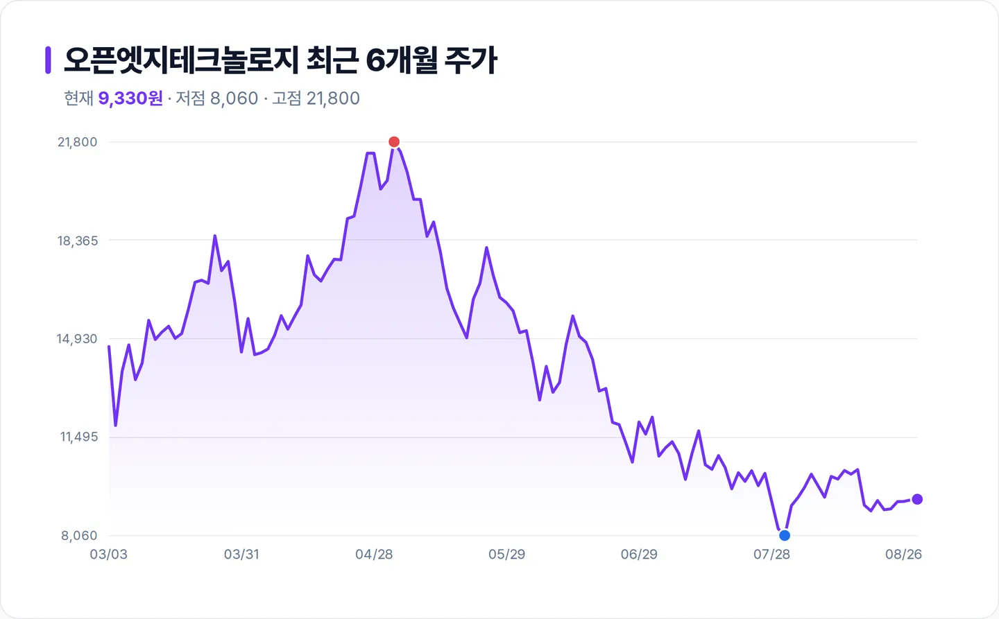 오픈엣지테크놀로지 6개월 주가 추이 차트