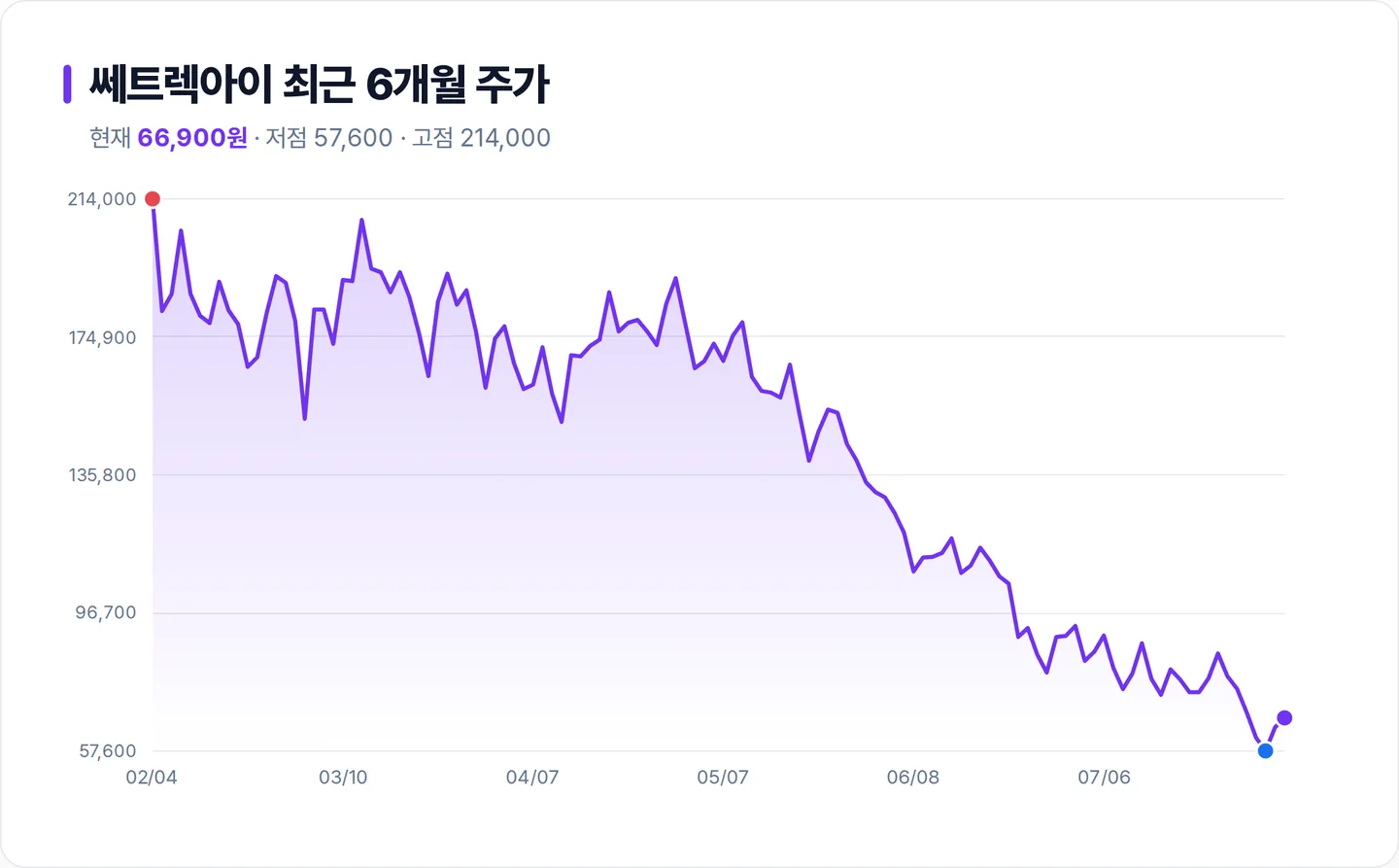 쎄트렉아이 6개월 주가 추이 차트