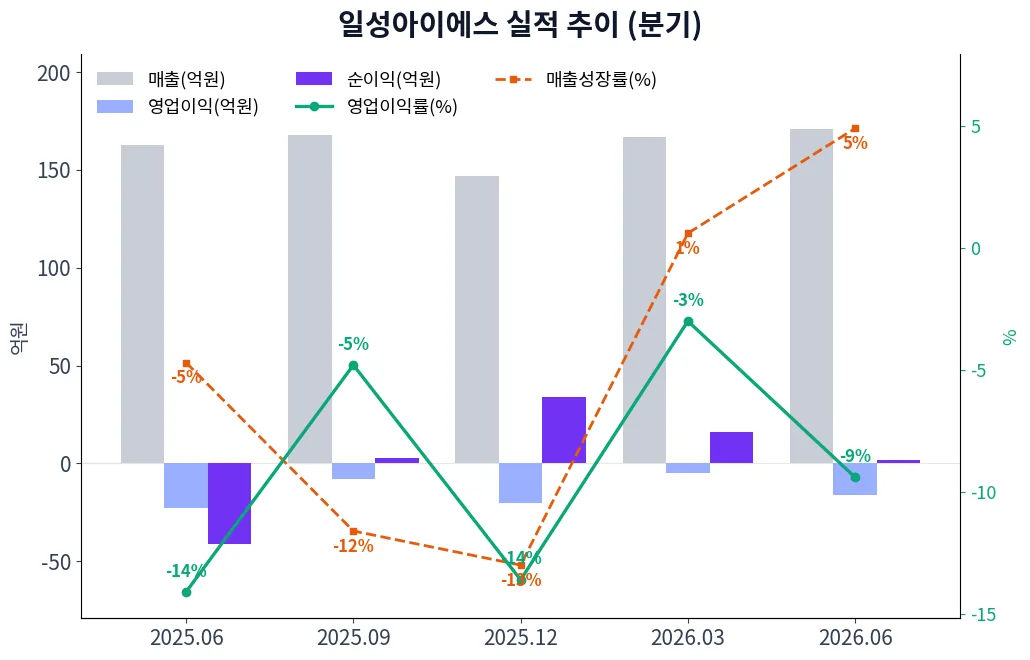 일성아이에스 분기별 실적 차트