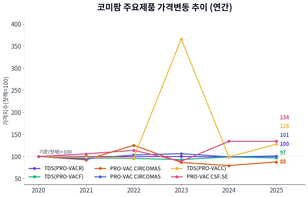 코미팜 주요제품 가격변동 추이 차트