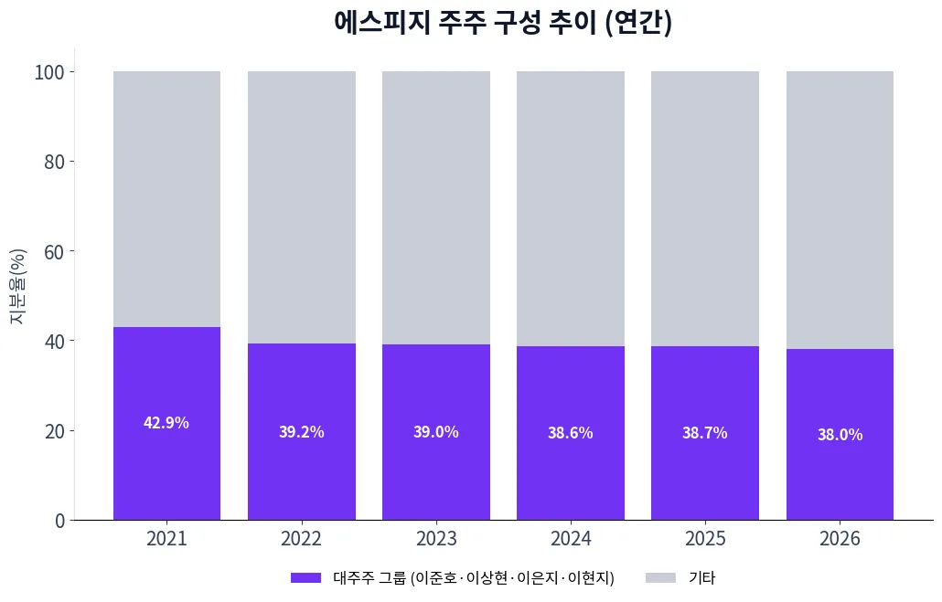 에스피지 주주 구성 추이 차트