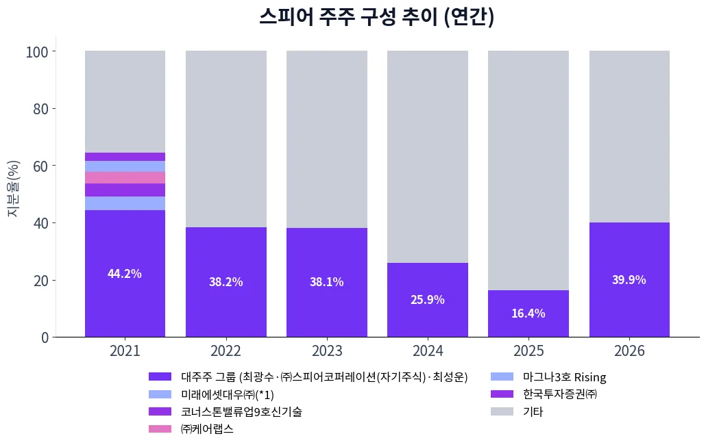 스피어 주주 구성 추이 차트