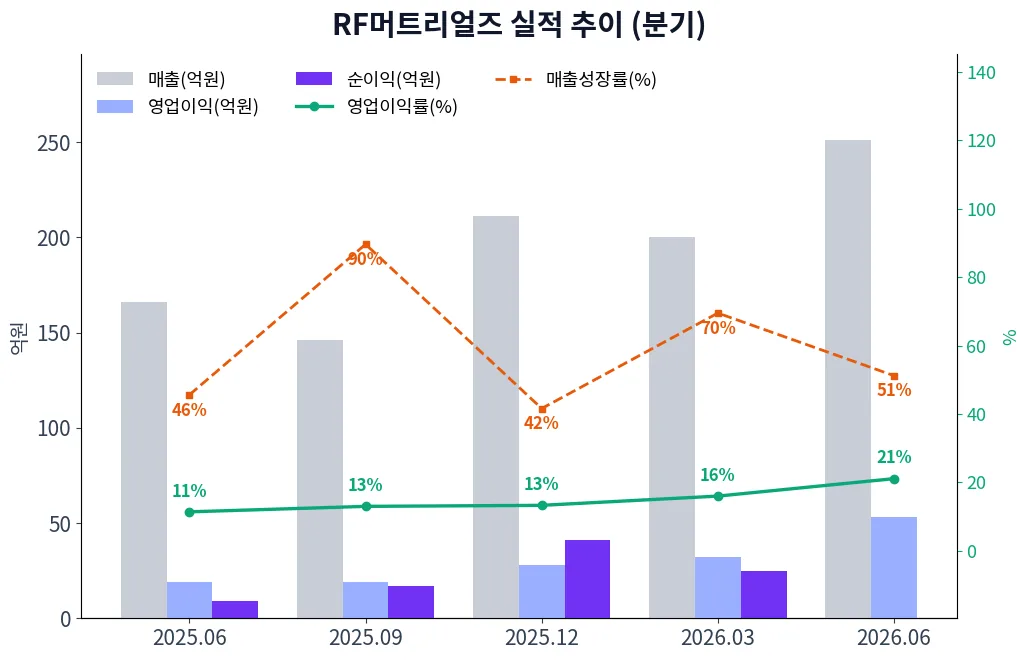 RF머트리얼즈 분기별 실적 차트