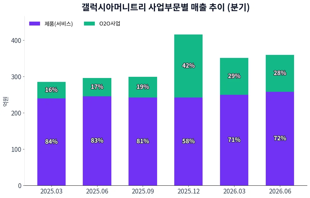 갤럭시아머니트리 사업부문별 매출 추이 차트