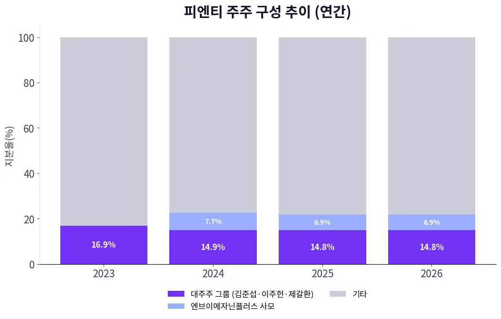 피엔티 주주 구성 추이 차트