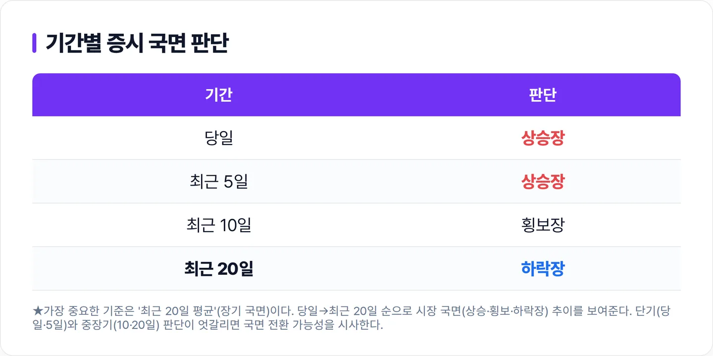 기간별 증시 국면 판단