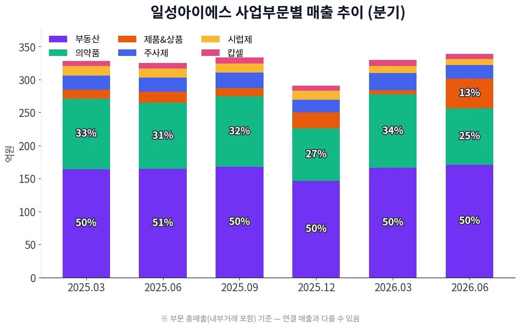 일성아이에스 사업부문별 매출 추이 차트