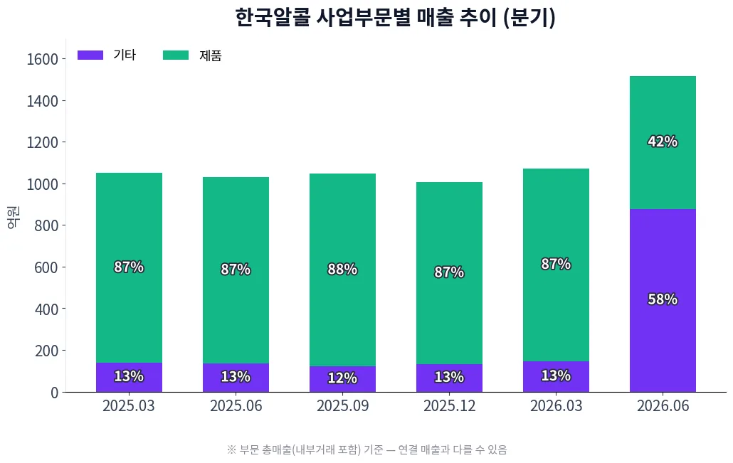 한국알콜 사업부문별 매출 추이 차트