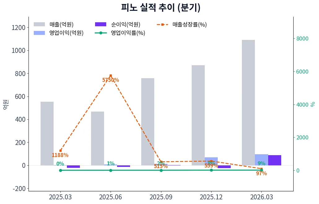 피노 분기별 실적 차트