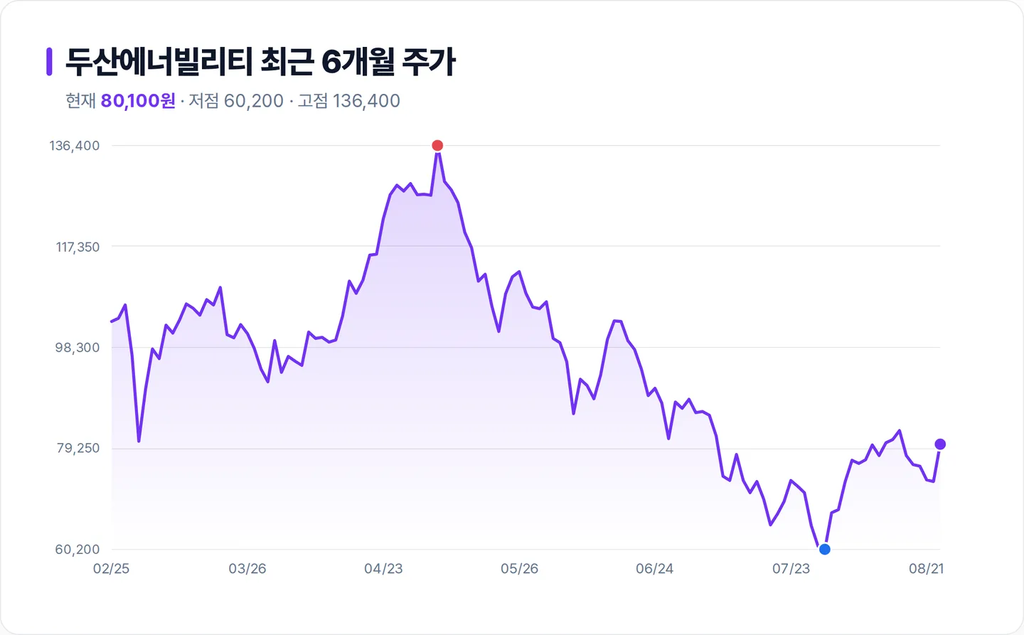 두산에너빌리티 6개월 주가 추이 차트