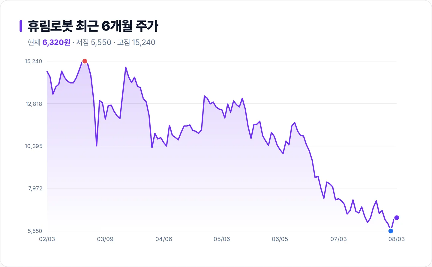 휴림로봇 6개월 주가 추이 차트